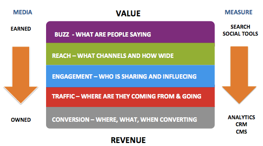 Media Value Measure Media Value Measure
