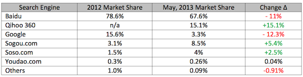 china-search-engine-market-share-may-2013