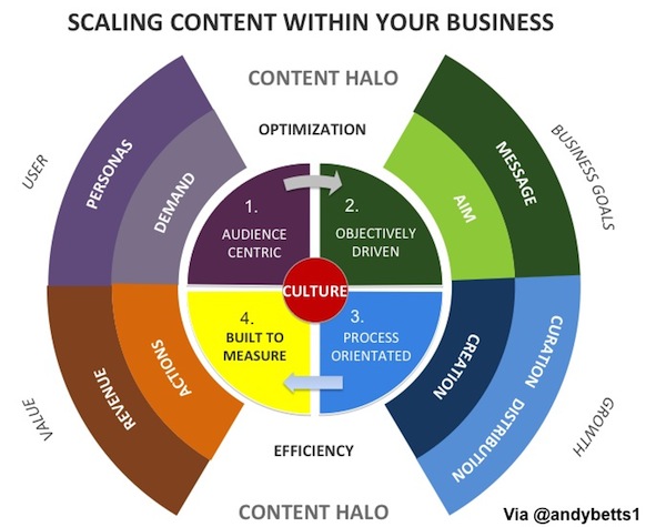 Scaling Content Within Your Business