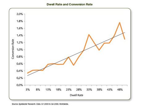 Dwell and conversion rates.JPG