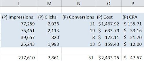 Potential Clicks Conversions Cost CPA Potential Clicks Conversions Cost CPA