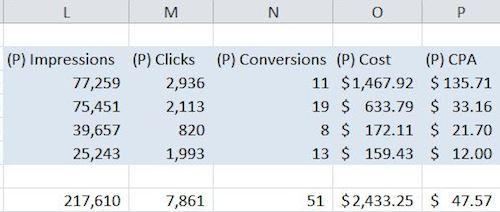 Potential Clicks Conversions Cost CPA