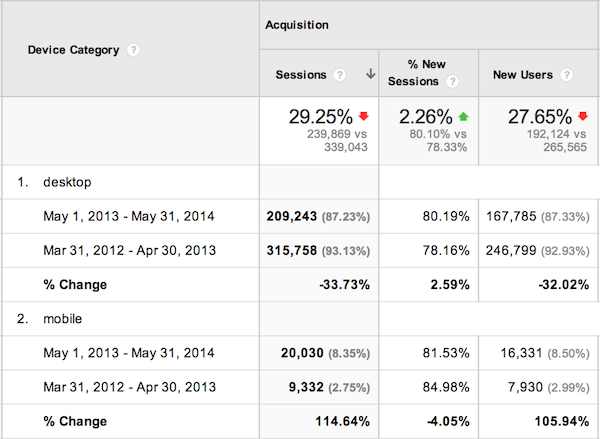 Change in Mobile Visitors