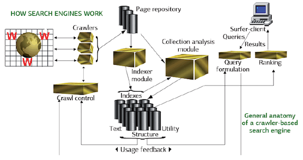 how google search engine works