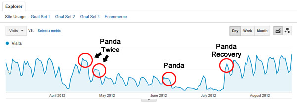 Multiple Google Panda Poundings