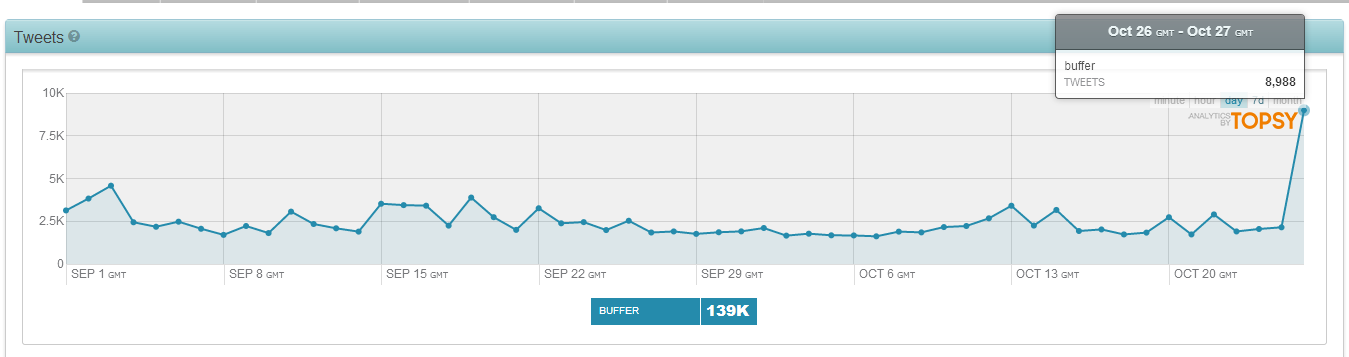 buffer-tweet-volume
