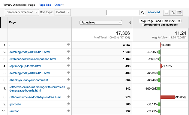 site-speed-by-page-google-analytics-reports