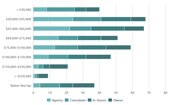 salaries-2012-seo-industry-survey