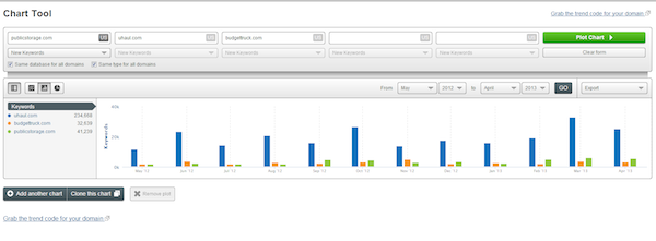domain-comparison-chart-publicstorage-uhaul-budgettruck domain-comparison-chart-publicstorage-uhaul-budgettruck
