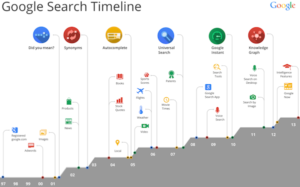 Google Search Timeline