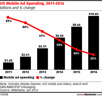 us-mobile-ad-spending-2011-2016