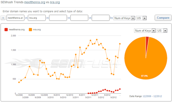 meetthenra-vs-nra-number-of-keywords