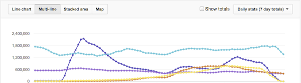 YouTube Analytics Multi-Line Graphs YouTube Analytics Multi-Line Graphs