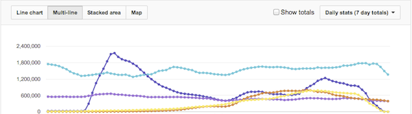 YouTube Analytics Multi-Line Graphs