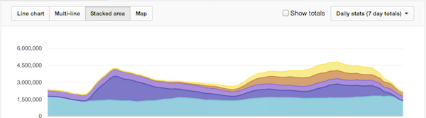 YouTube Analytics Stacked Area YouTube Analytics Stacked Area