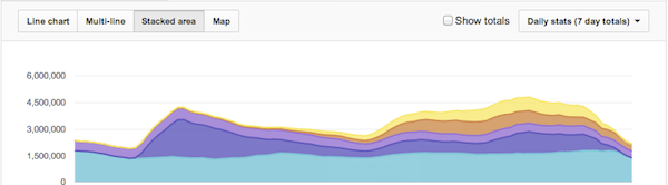 YouTube Analytics Stacked Area