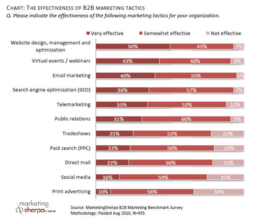 marketing-sherpa-b2b-market