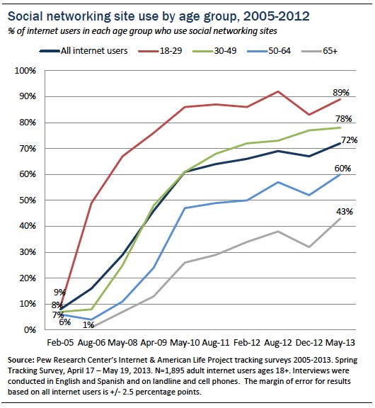 Social networking site use by age group 2005-2012