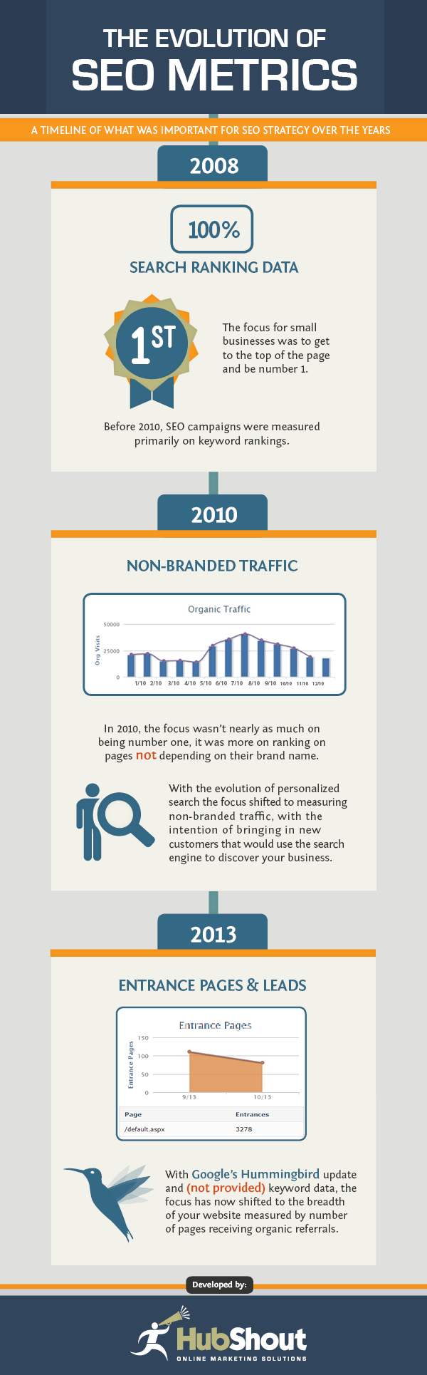 The Evolution of SEO Metrics The Evolution of SEO Metrics