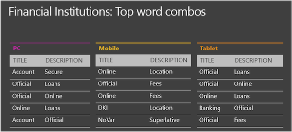 Financial Institutions Top Word Combos