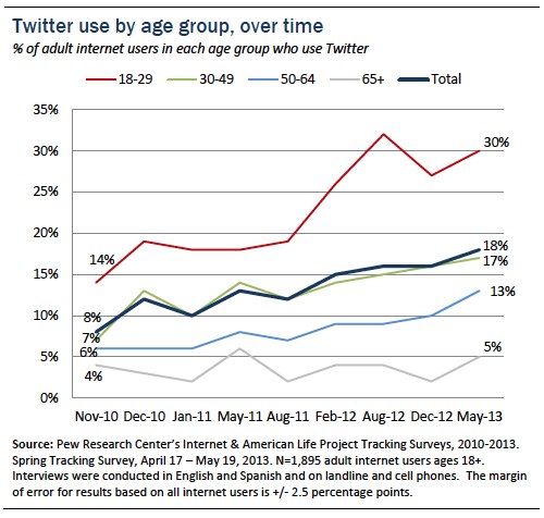 Twitter use by age group over time Twitter use by age group over time