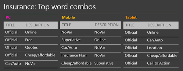 Insurance Top Word Combos Insurance Top Word Combos