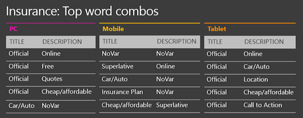 Insurance Top Word Combos