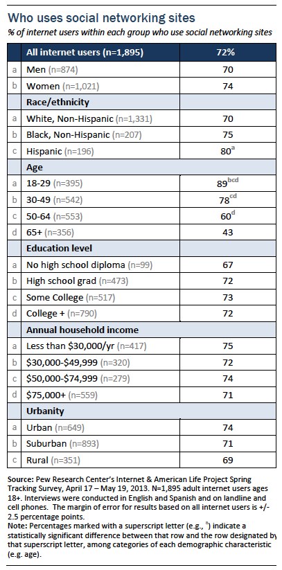 Who uses social networking sites