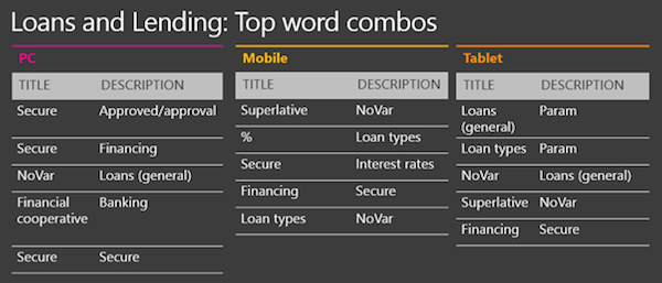 Loans and Lending Top Word Combos