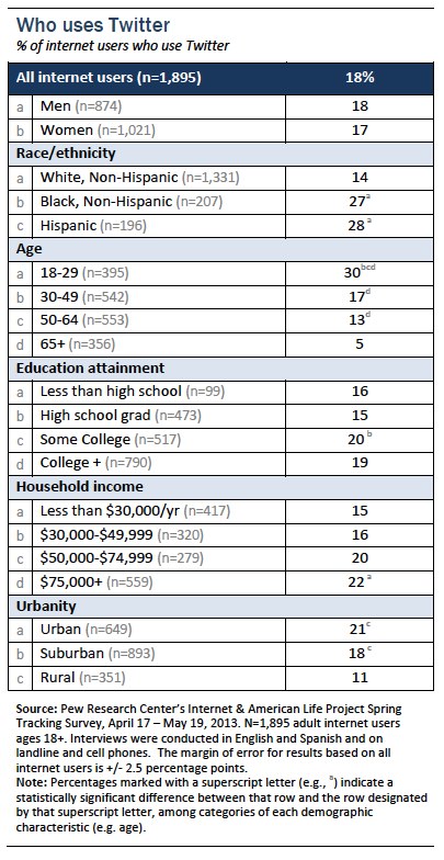 Who uses Twitter Who uses Twitter