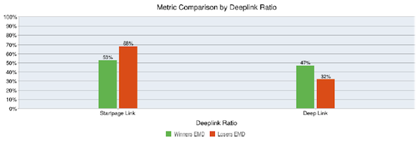 sub-pages-metric-comparison-by-deeplink-ratio