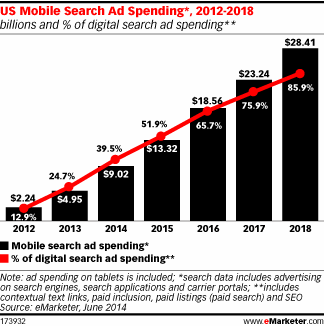 US Mobile Search Ad Spending 2012-2018