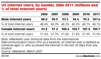 100907internetusers331x194