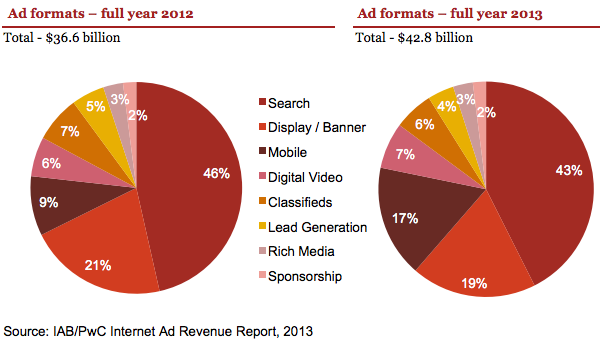 Top Ad Formats 2012-2013