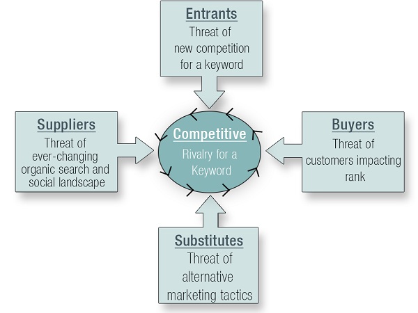 five-forces-keyword-competition