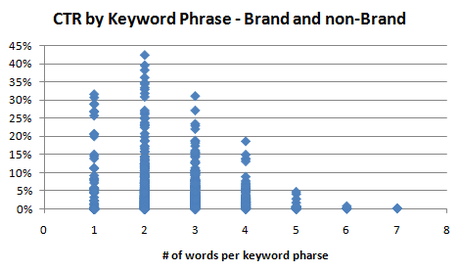 CTR by Keyword Phrase - Brand and Non-brand