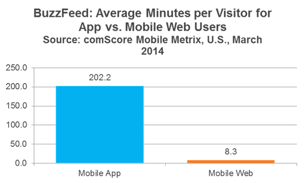 BuzzFeed Average Minutes Per Visitor App vs Mobile Web Users