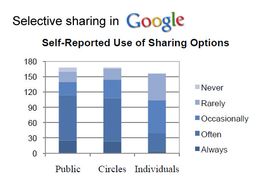 Self Reported Use of Google Sharing Options Self Reported Use of Google Sharing Options