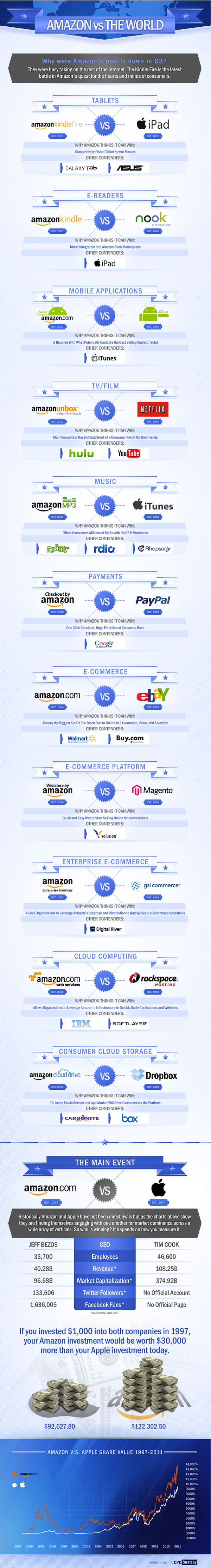 Amazon Infogrpahic