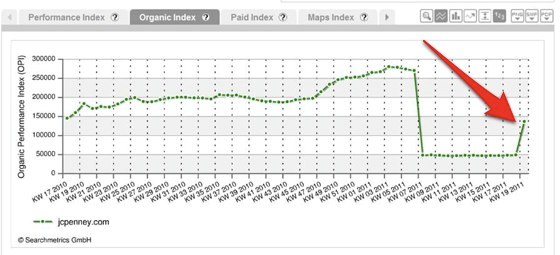 Searchmetrics JCPenney Google Search Visibility