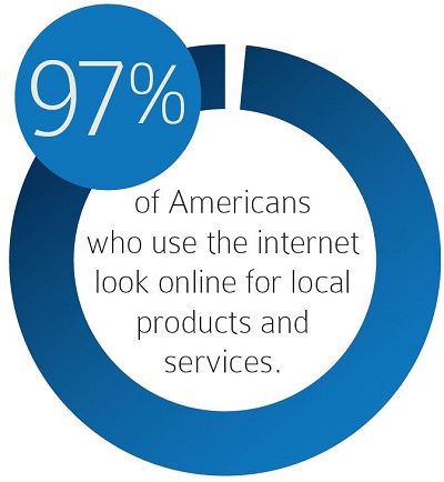 97 percent of Americans Look Online for Local Products and Services
