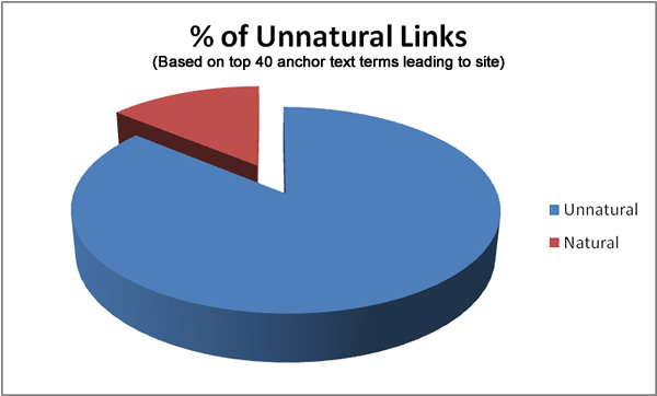 Percent of Unnatural Links