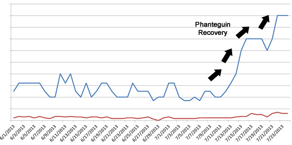 Phanteguin Recovery