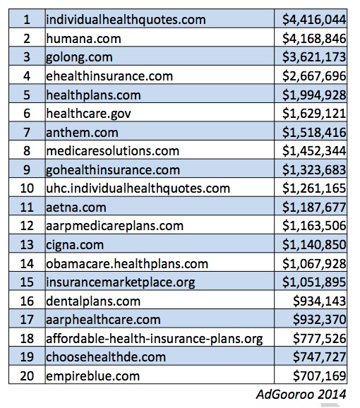 adgooro-top-health-insurance-advertisers