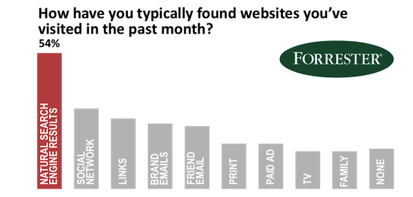 How Have You Typically Found Websites You've Visited in Past Month How Have You Typically Found Websites You've Visited in Past Month