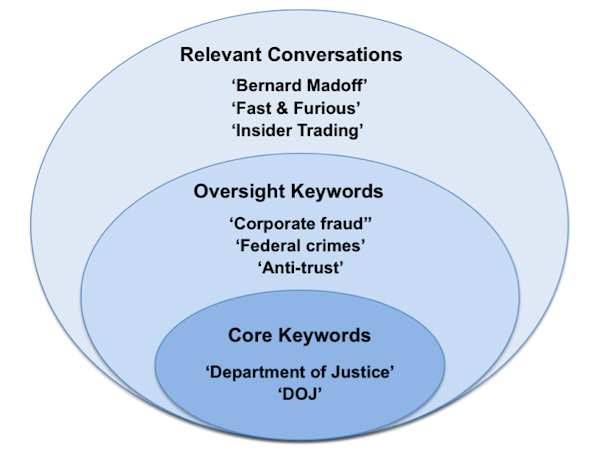 government-keyword-strategy