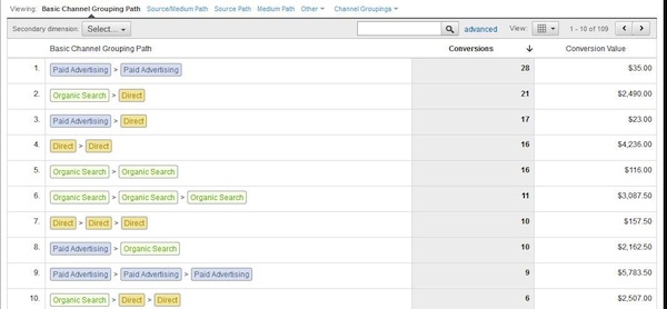 Top Conversion Paths Google Analytics
