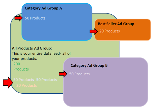 How to Avoid Bid Overlap in Google Shopping Product Listing ...