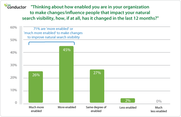 enabled-in-organization-to-make-changes-chart enabled-in-organization-to-make-changes-chart