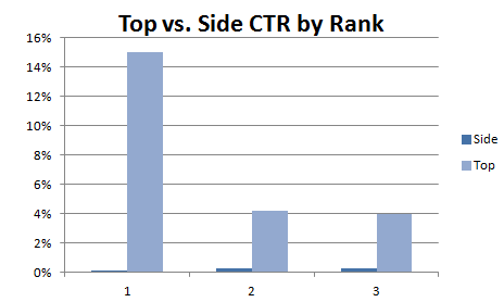 top-vs-side-ctr-by-rank